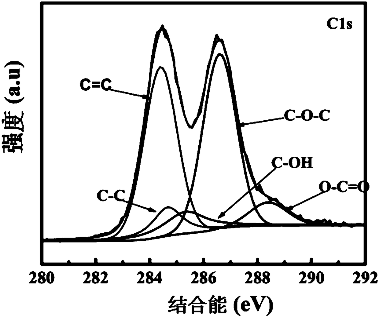 Method for chemical modification of surface of graphene oxide and application