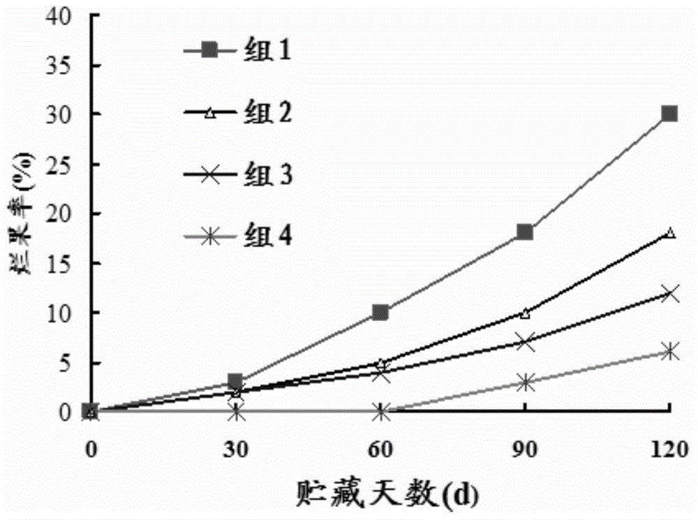 Prunus salicina storage and preservation method