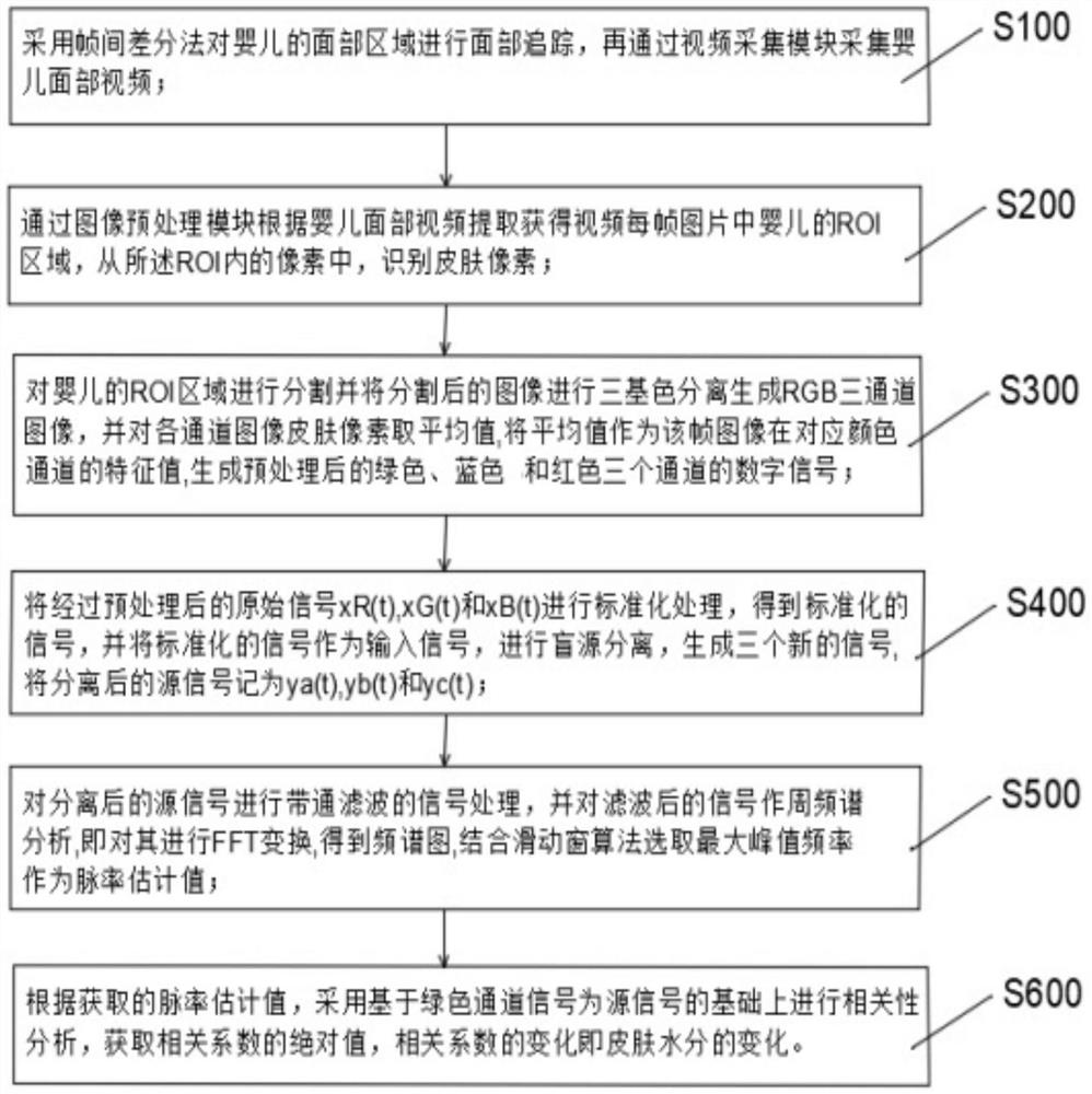 Premature infant skin moisture analysis method and system