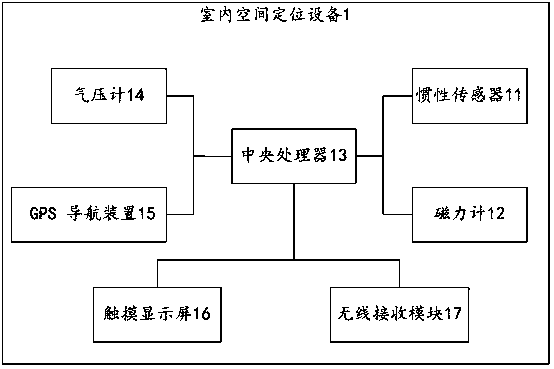 Indoor space positioning equipment and positioning method based on fingerprint positioning and inertial navigation system