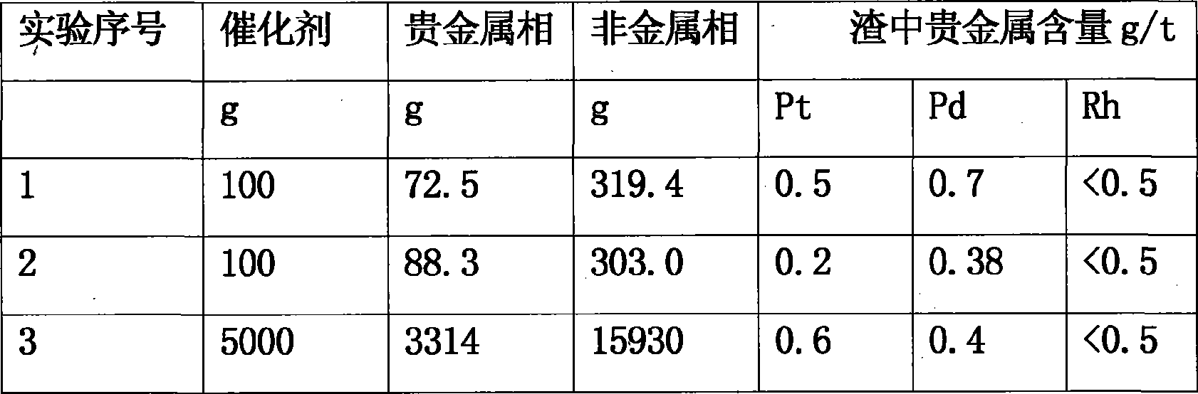 Method for extracting platinum, palladium, rhodium from automotive catalyst of ore phase reconstruction