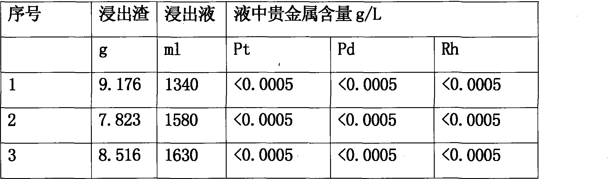 Method for extracting platinum, palladium, rhodium from automotive catalyst of ore phase reconstruction