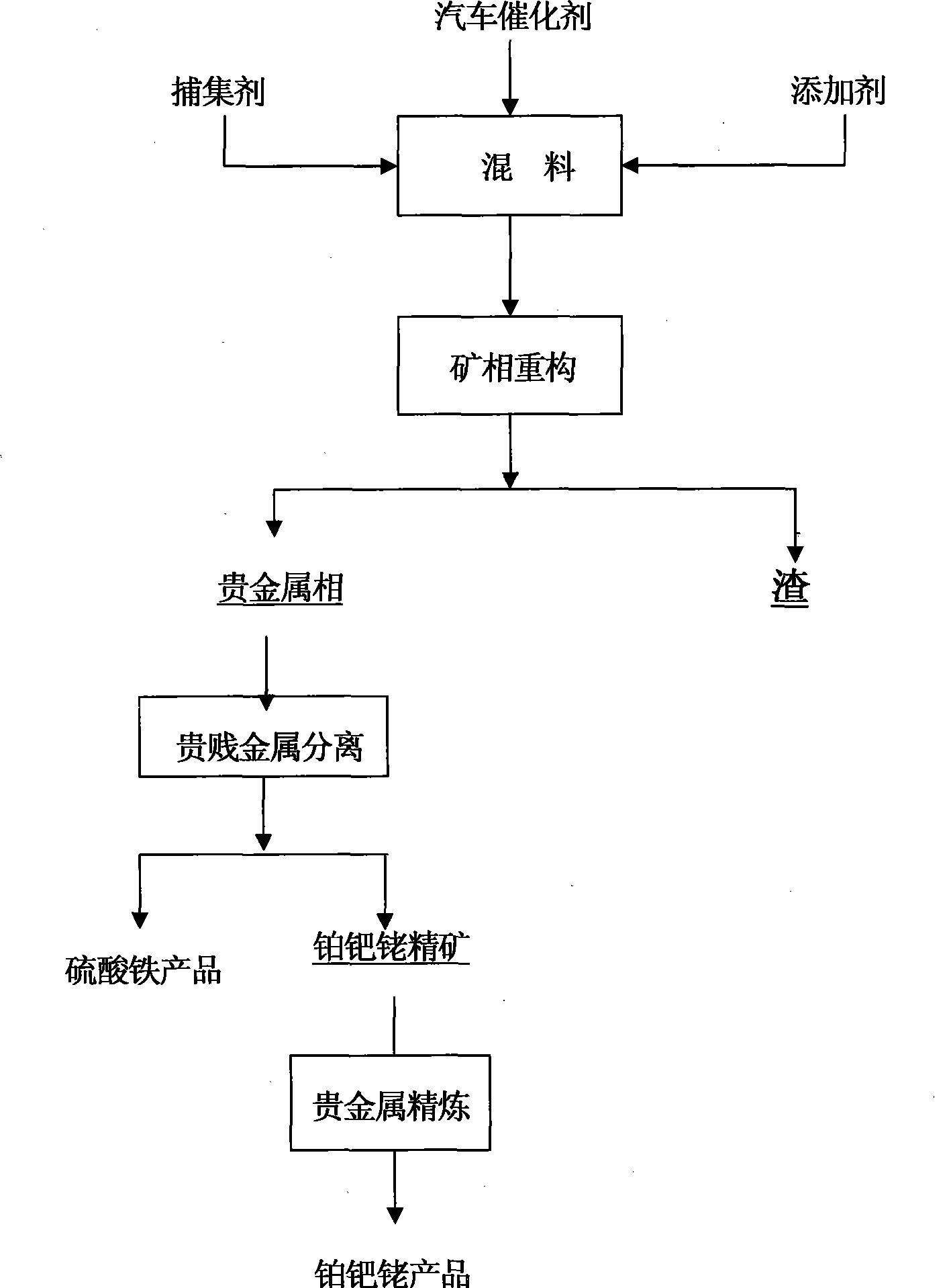 Method for extracting platinum, palladium, rhodium from automotive catalyst of ore phase reconstruction