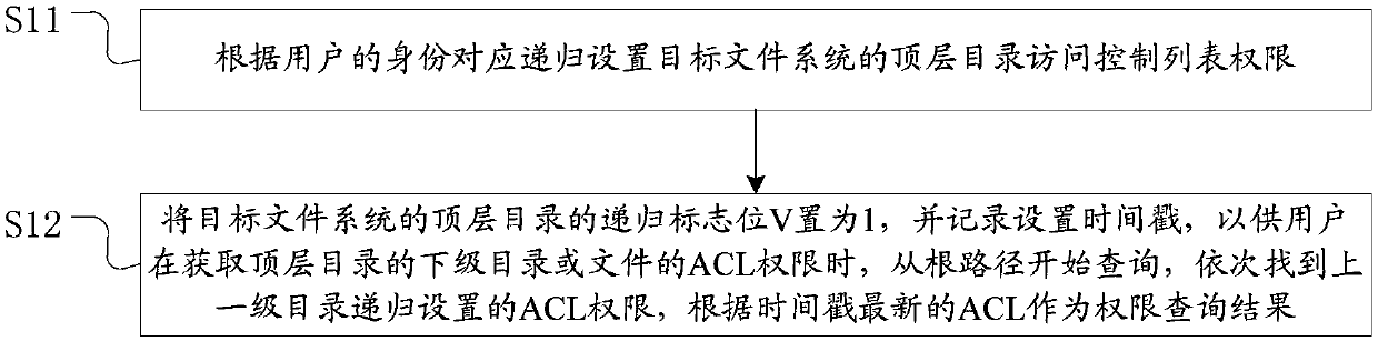 Authority setting method and system based on distributed file system