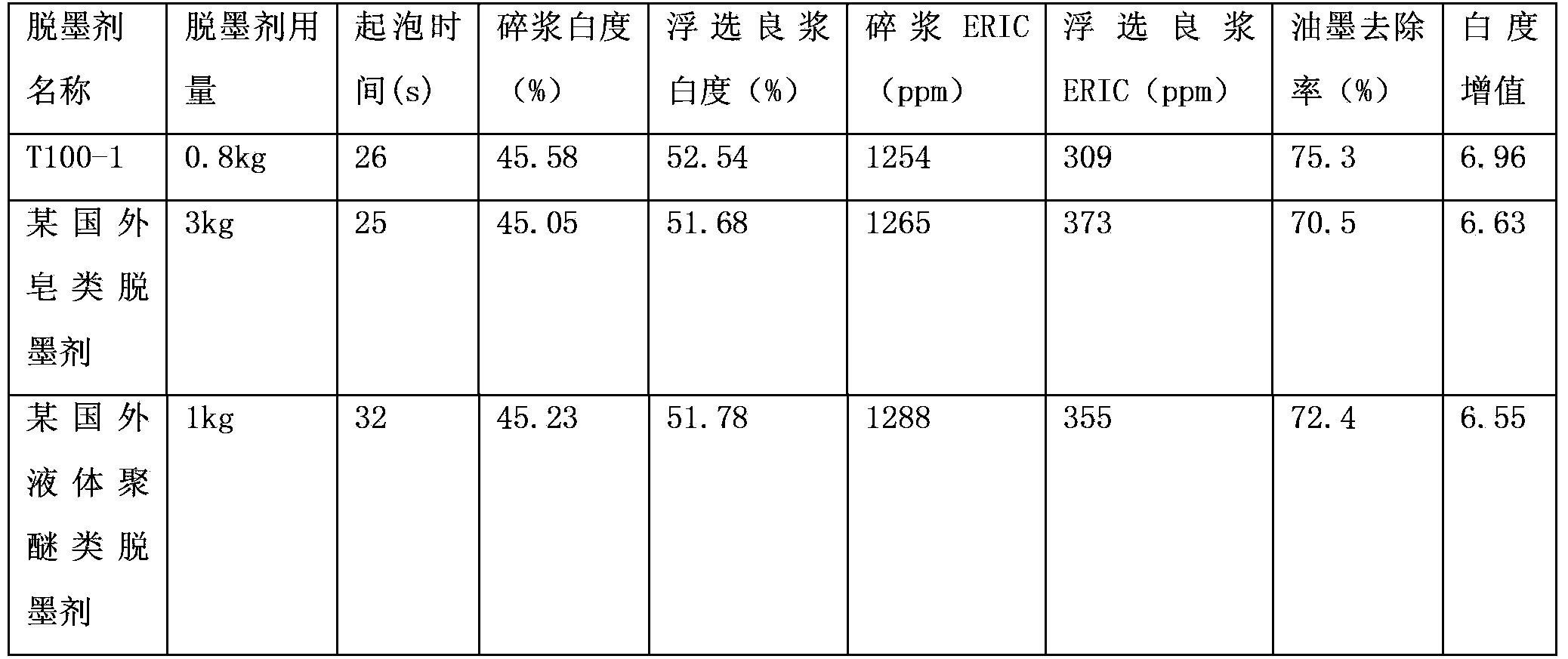 Low-foaming liquid polyether waste paper deinking agent and synthetic method thereof