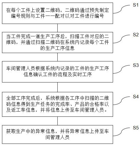 Digital process management method and system and storage medium