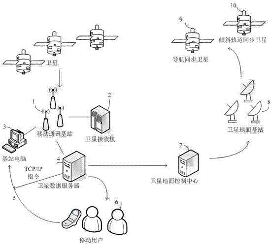 Satellite orbit determination system inserted in mobile communication network