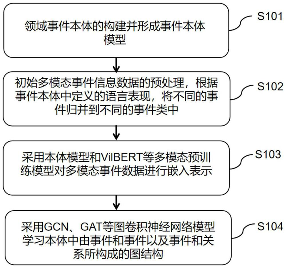 Multi-modal event representation learning method based on event ontology