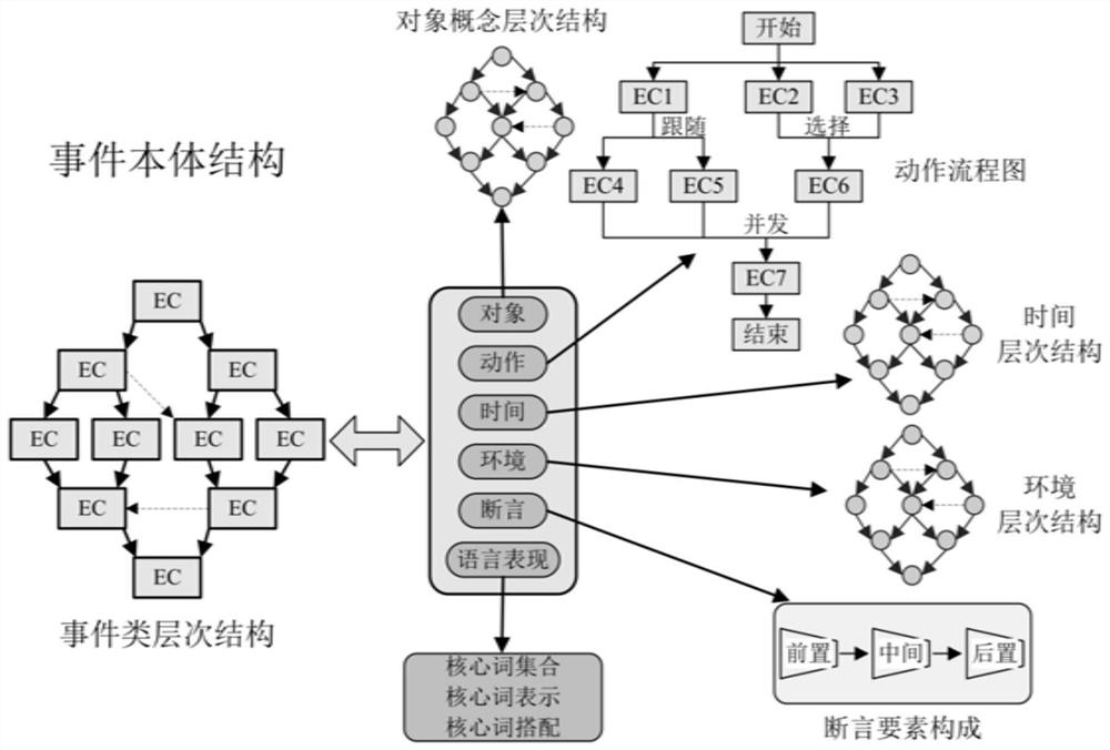 Multi-modal event representation learning method based on event ontology