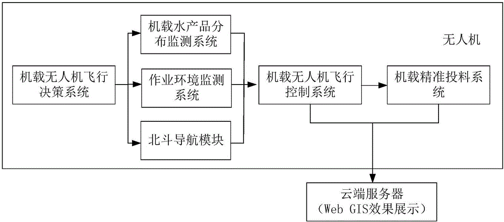 Unmanned aerial vehicle aquaculture precise feeding work system and method based on wireless sensor network