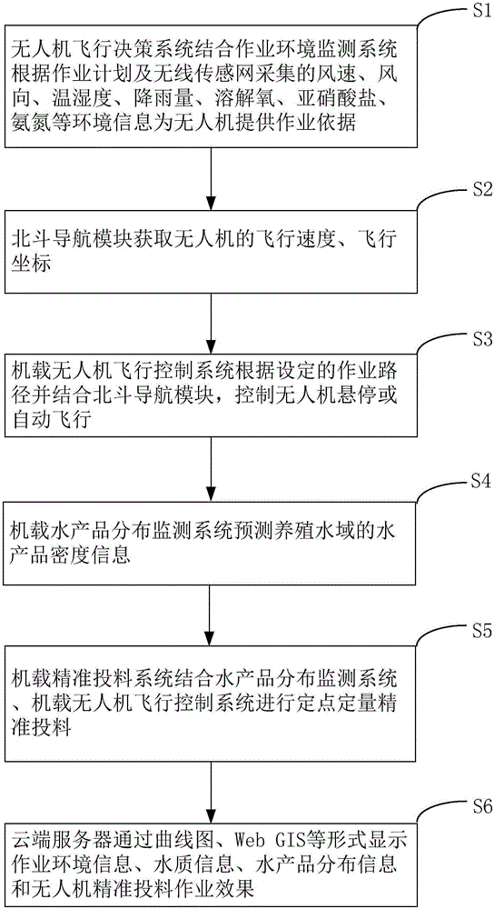 Unmanned aerial vehicle aquaculture precise feeding work system and method based on wireless sensor network