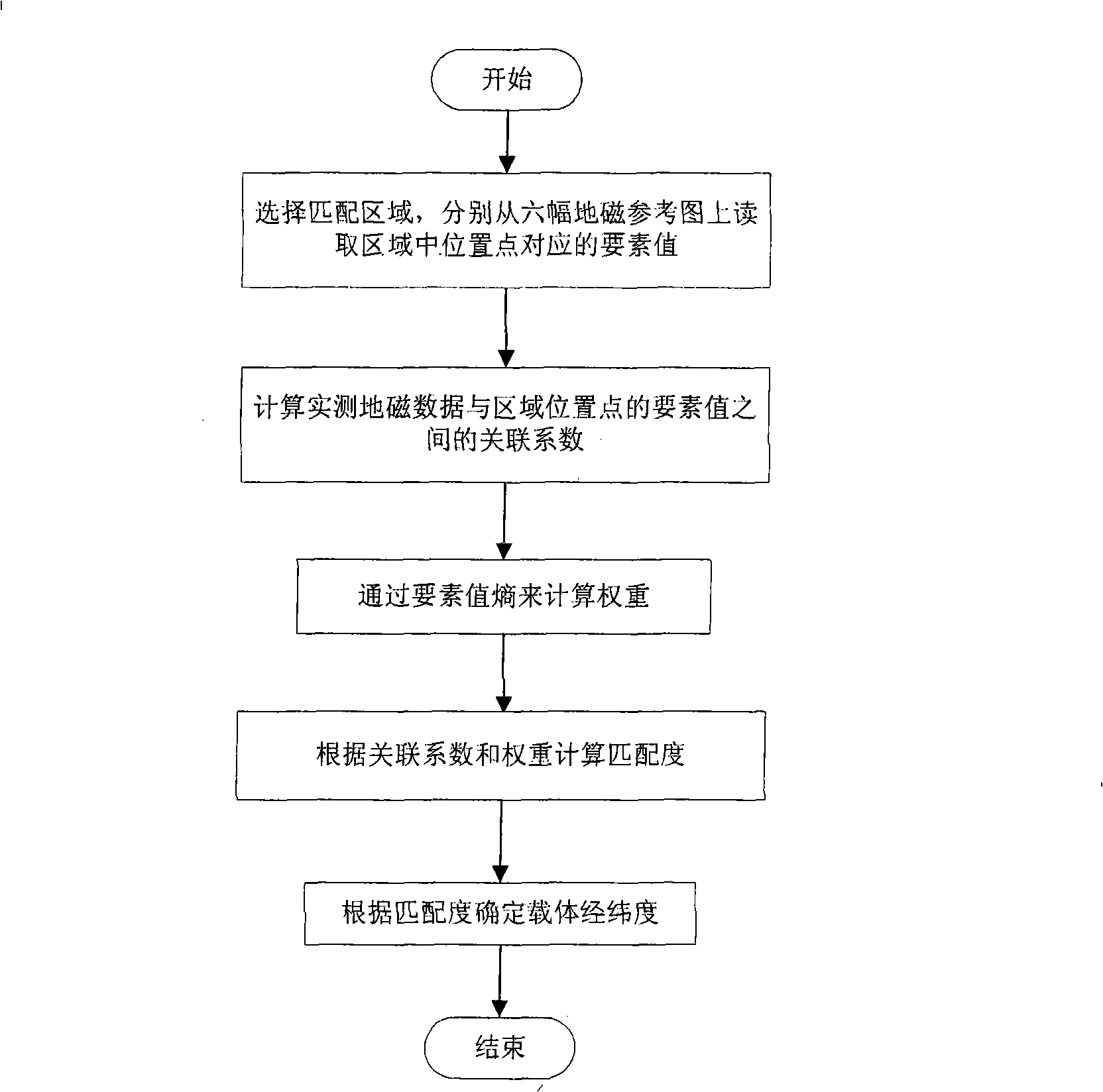 Geomagnetic auxiliary navigation algorithm based on matching degree