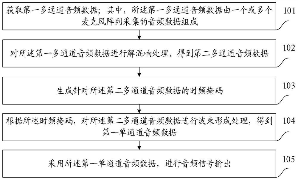 A method and device for audio data processing, electronic equipment, and storage medium