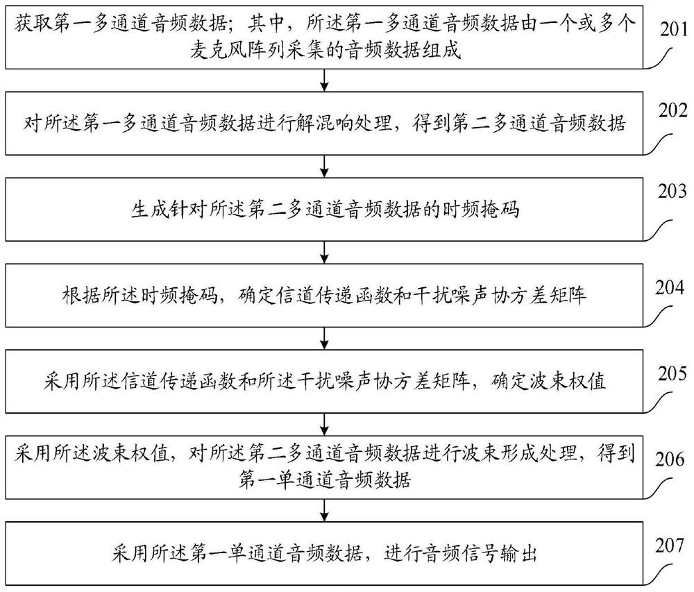 A method and device for audio data processing, electronic equipment, and storage medium