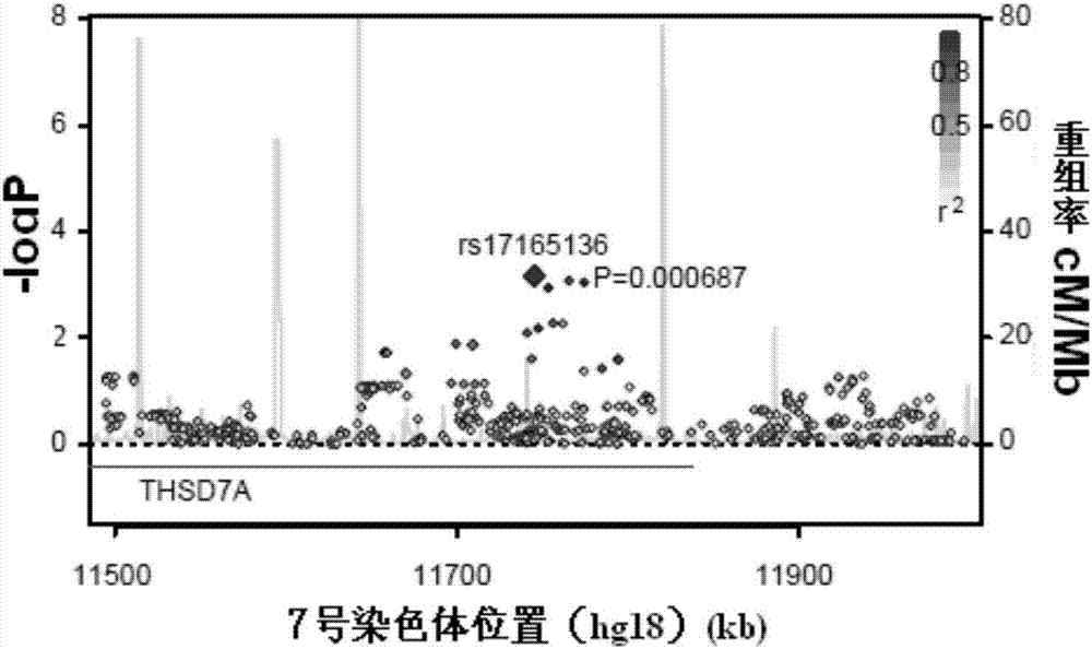 THSD7A (Thrombospondin type-1 domain-containing 7A) gene sequence and application thereof to expression change detection and coronary heart disease prediction