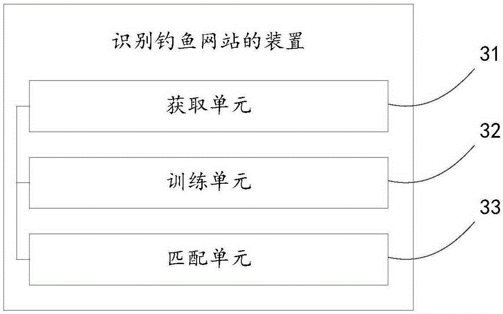 Method and apparatus for identifying phishing website