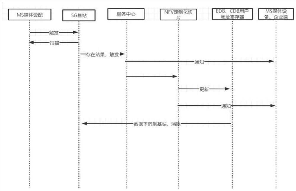 Small-range automatic notification system and method based on 5G base station customized slicing capability