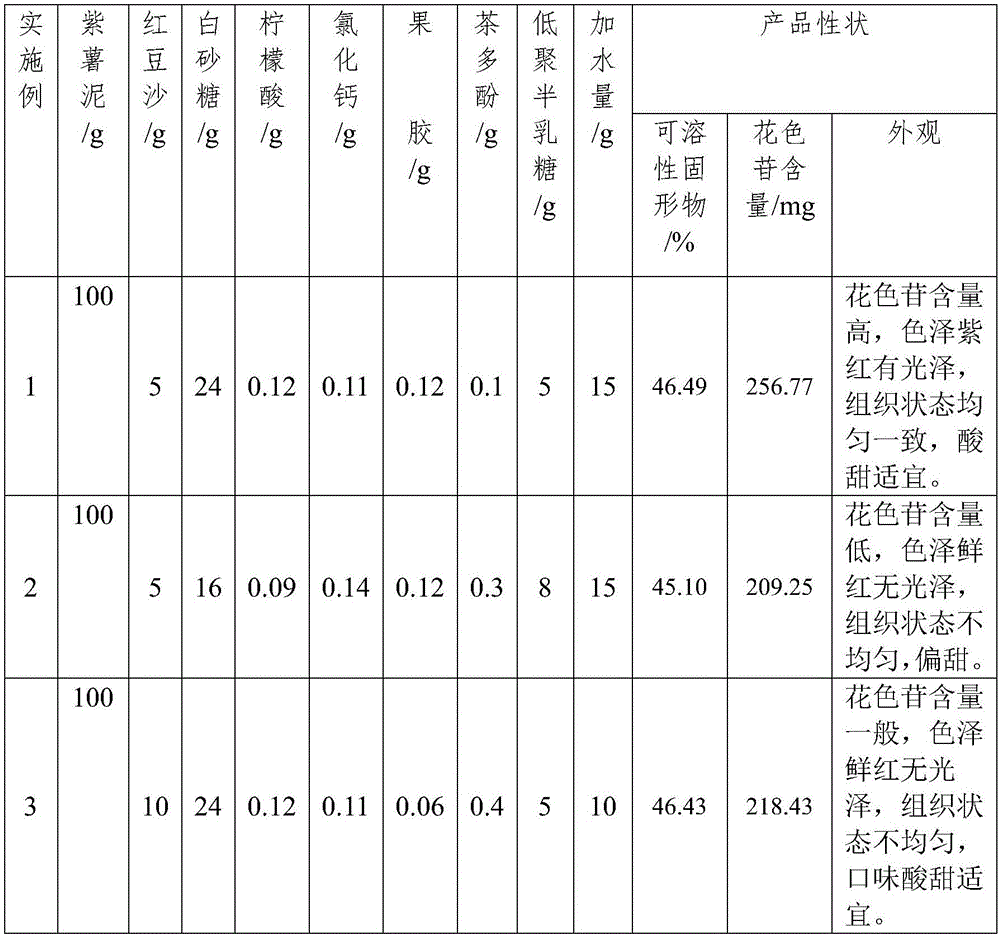 Purple sweet potato red bean sauce and preparation method thereof