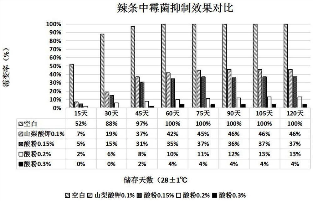 Acid powder, preparation method and application thereof