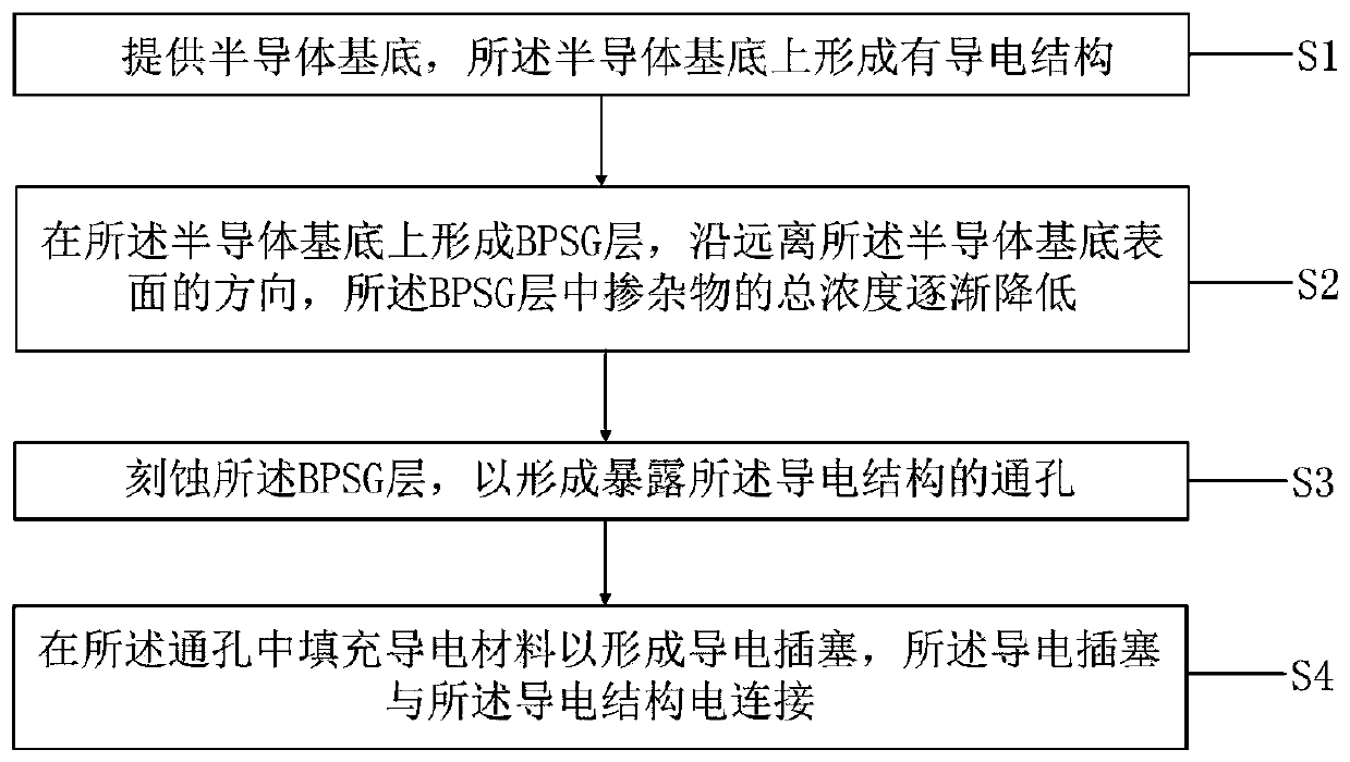 Semiconductor device and forming method