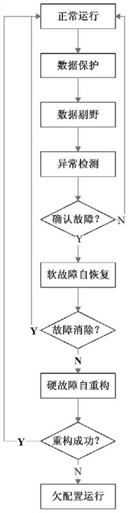 Spacecraft control system on-orbit stable operation capability construction method