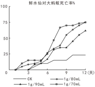 A kind of plant material and preparation method for controlling red fire ants