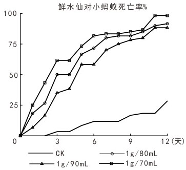 A kind of plant material and preparation method for controlling red fire ants