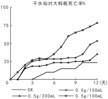 A kind of plant material and preparation method for controlling red fire ants