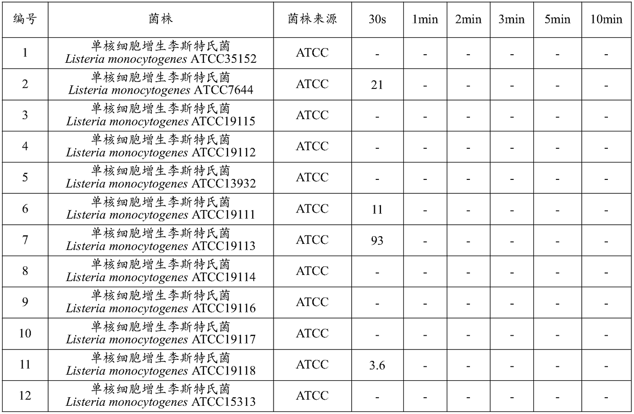 Vegetable salad dressing resisting tolisteria monocytogenes and preparation method of vegetable salad dressing