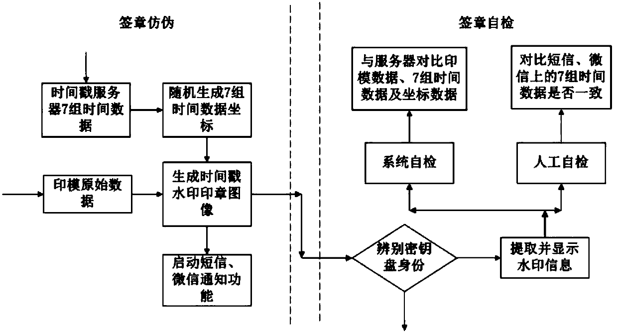 A method of using time stamp watermark for anti-counterfeiting of electronic seal