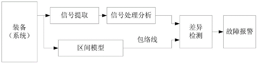 Early fault diagnosis method for complex equipment