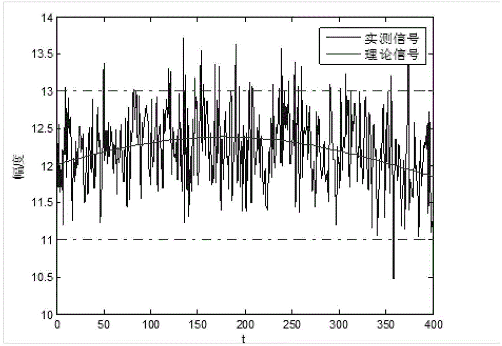 Early fault diagnosis method for complex equipment