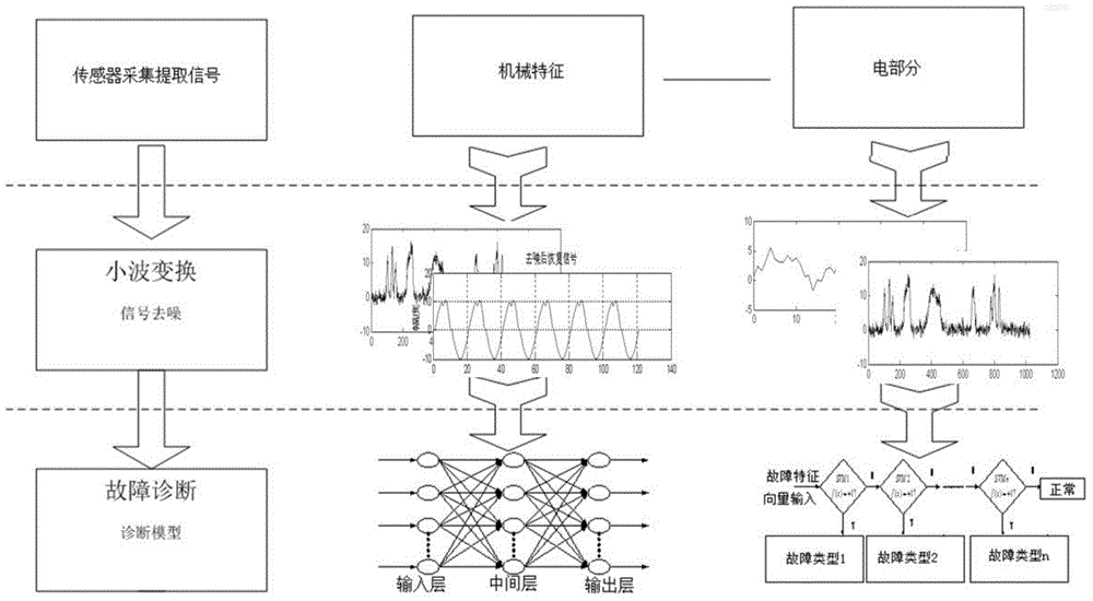 Early fault diagnosis method for complex equipment