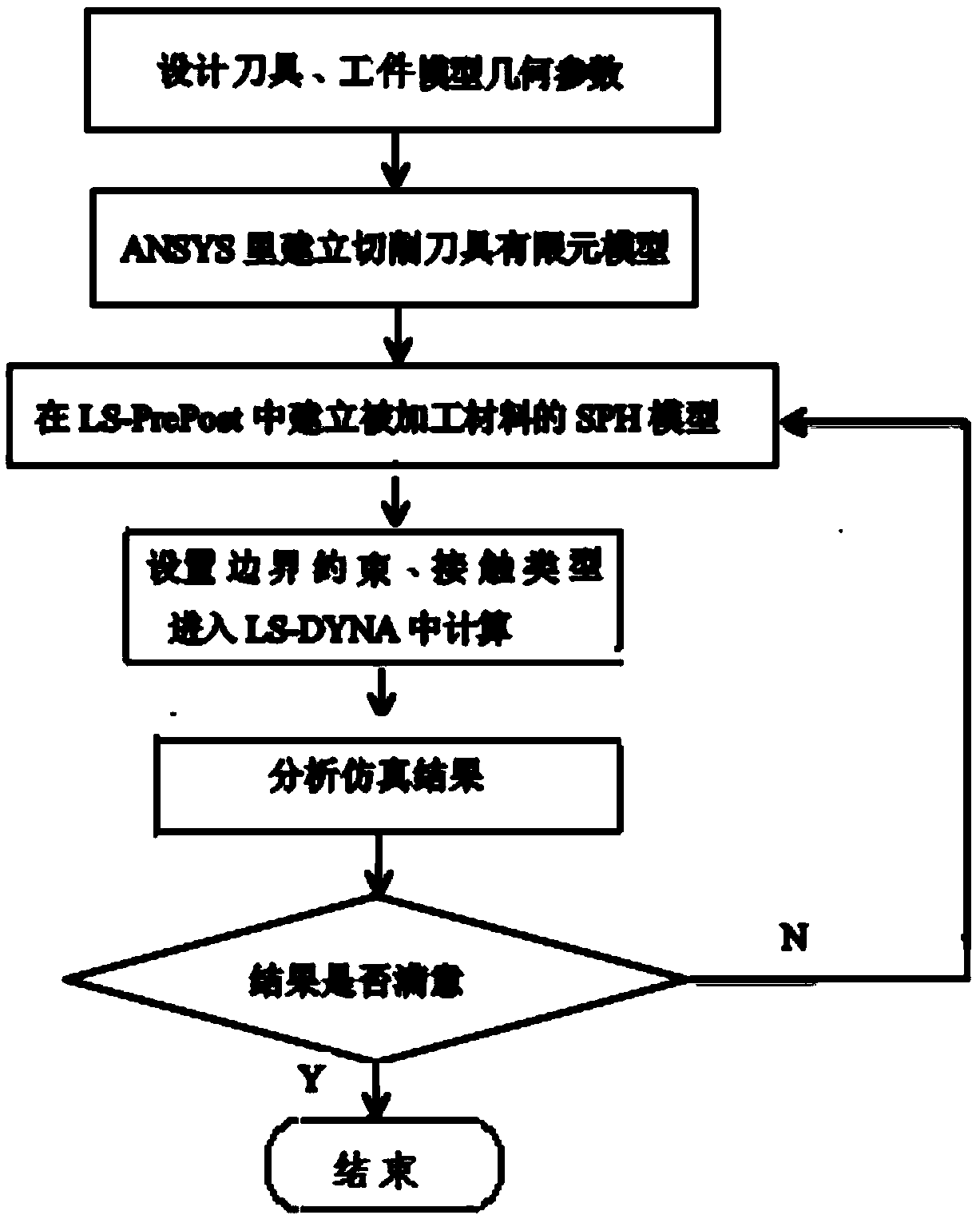 Cutting process simulation process for brittle materials