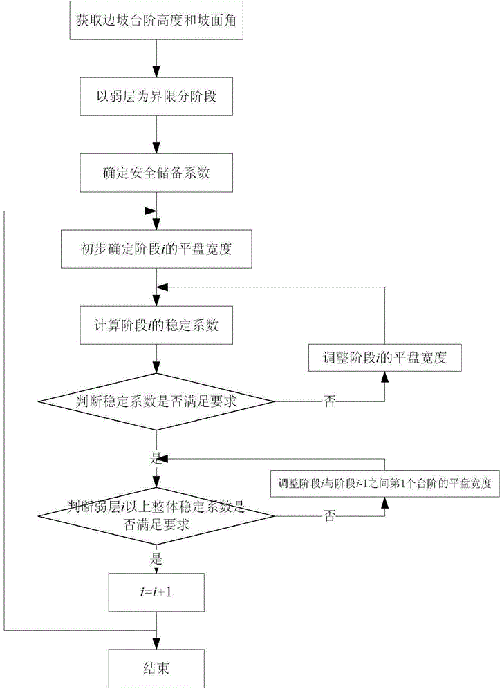 Shape design method of dip bedded slope of open-pit mine in composite coal seam