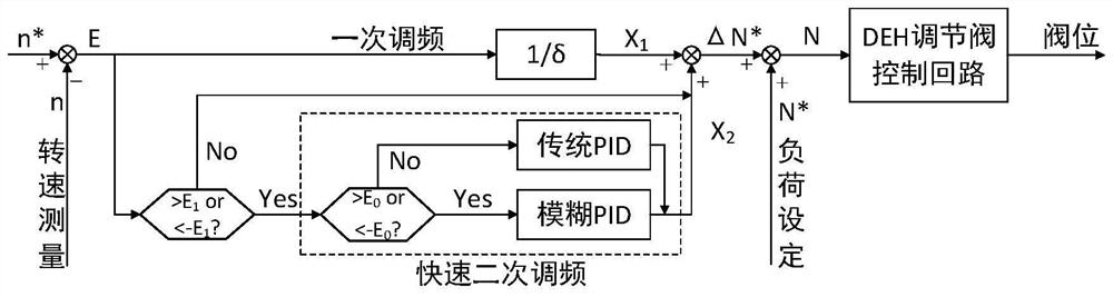 Isolated network frequency control method and system based on double-loop PID composite control