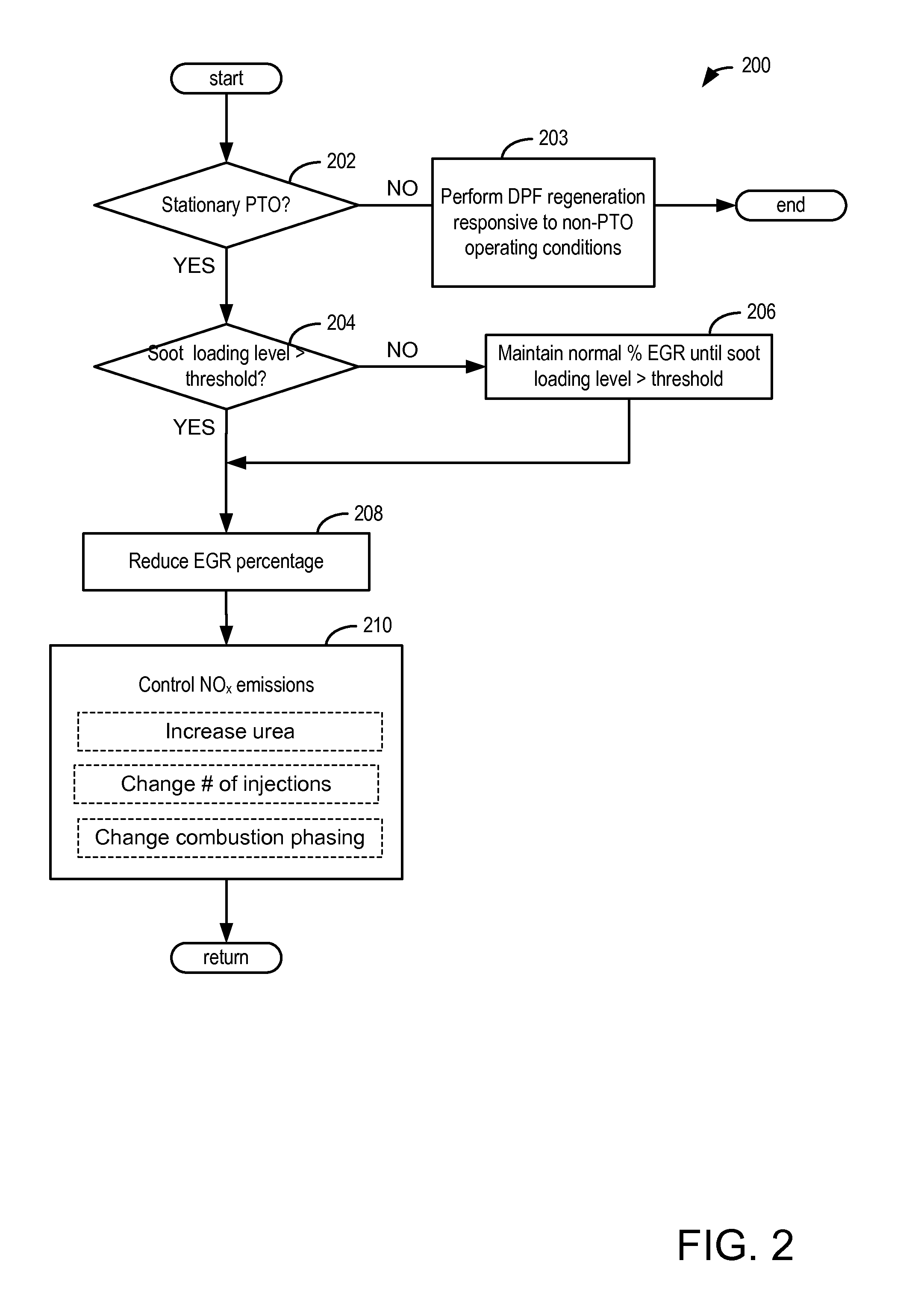 Diesel particulate filter passive regeneration during stationary power take-off