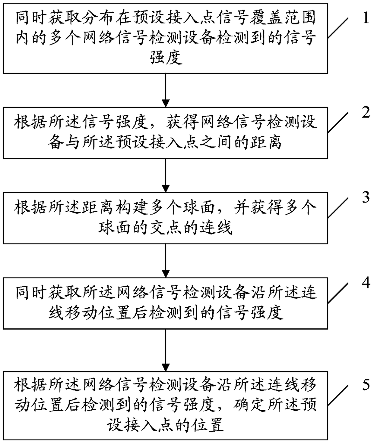 A method and device for determining the location of an access point