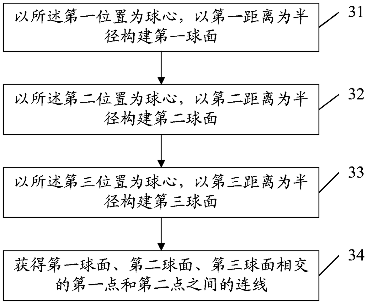 A method and device for determining the location of an access point