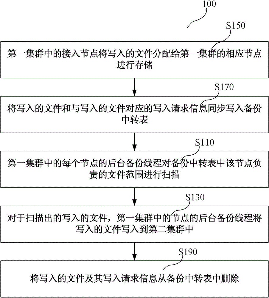 Method, device and distributed cluster file system for data backup