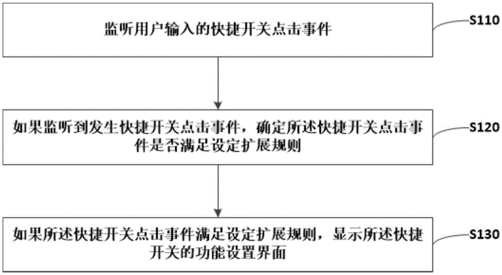 Shortcut switch control method and apparatus