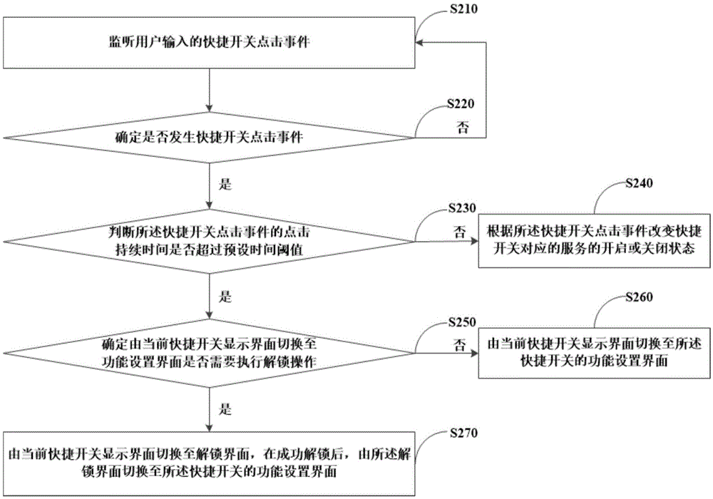 Shortcut switch control method and apparatus