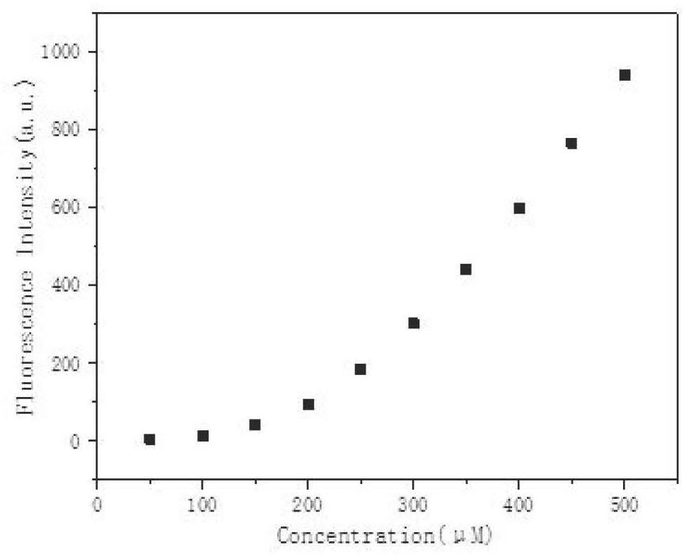 A fluorescent probe for rapid detection of hydrazine compounds and its synthesis and application