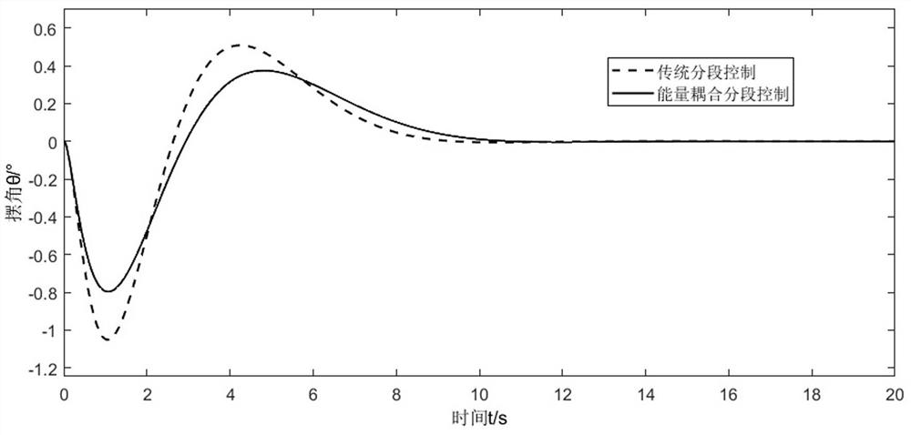 Bridge crane anti-swing positioning subsection control method based on energy coupling