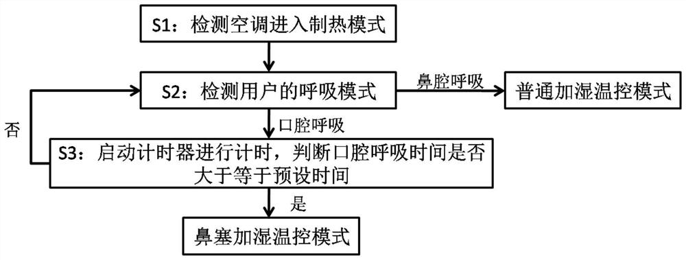 A method of controlling an air conditioner