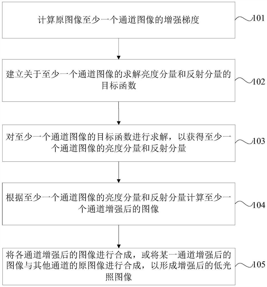 Enhancement method and device for low light image