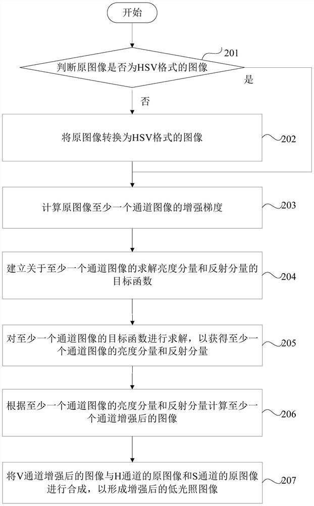 Enhancement method and device for low light image