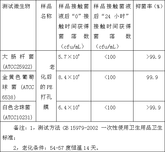 Antibacterial PE (Poly Ethylene) punched film, preparation process thereof and hygienic product therefrom