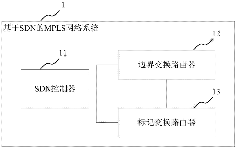 A kind of mpls network control system and method based on sdn