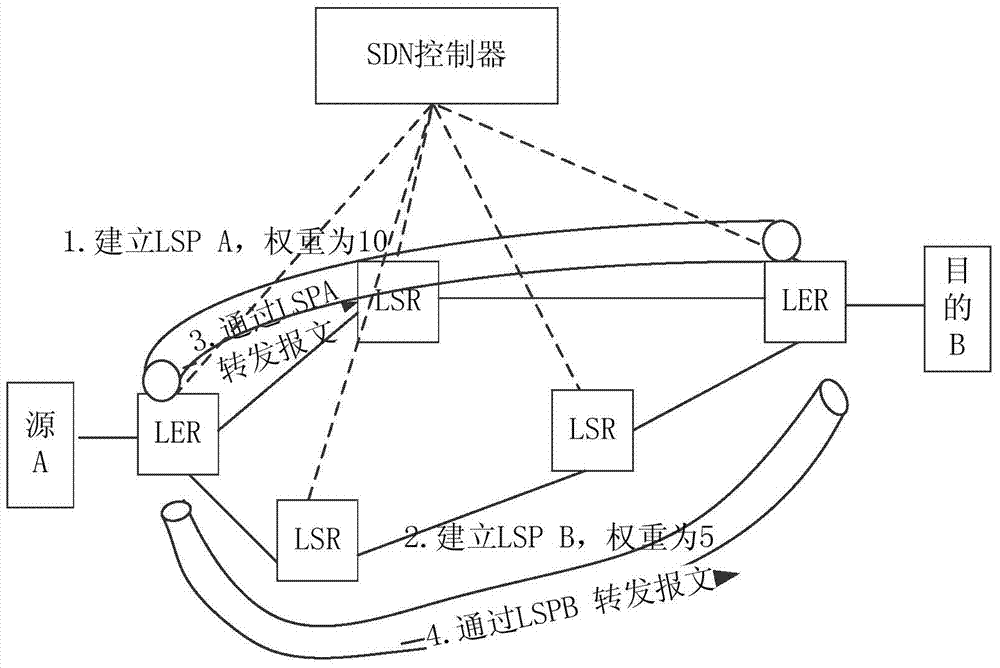 A kind of mpls network control system and method based on sdn